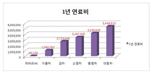 차종별 1년 연료비 통계