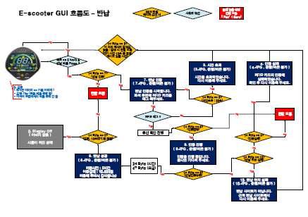 E-Scooter GUI 흐름도 (반납)