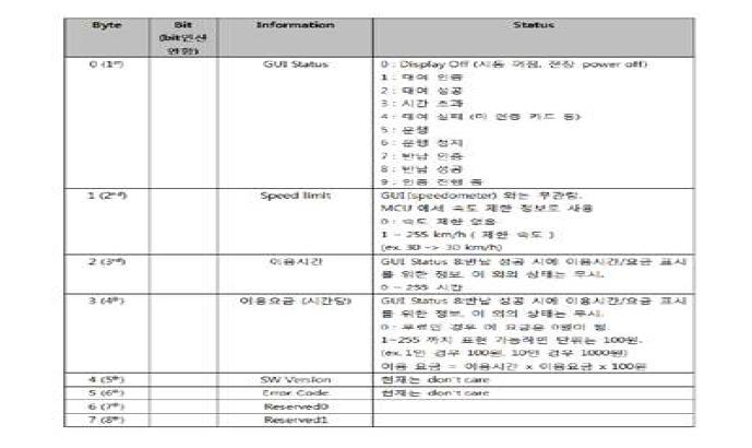 운영시스템으로 전송되는 데이터 목록