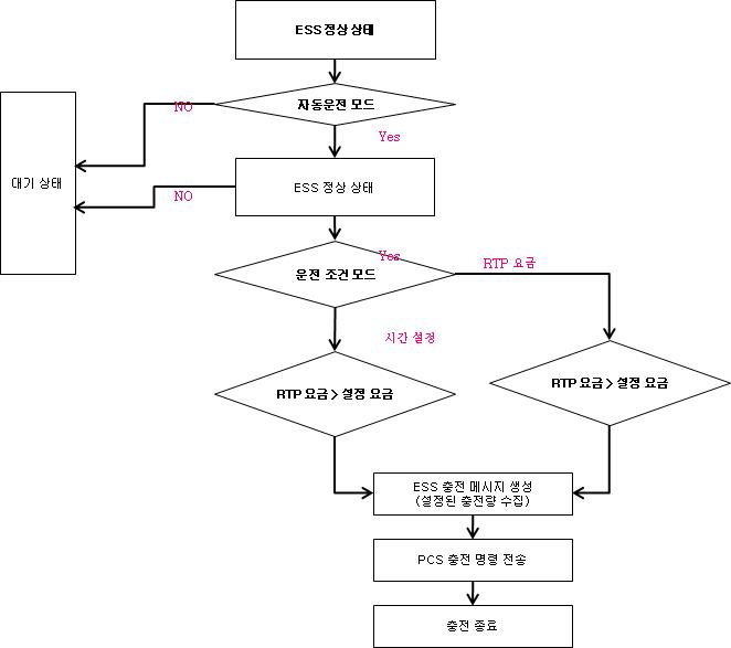 EMS 자동 운전 플로우차트