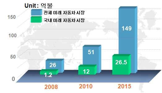 자동차 시장 예측