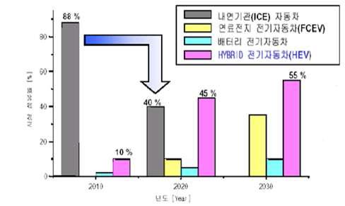 향후 차세대 자동차의 수요예측