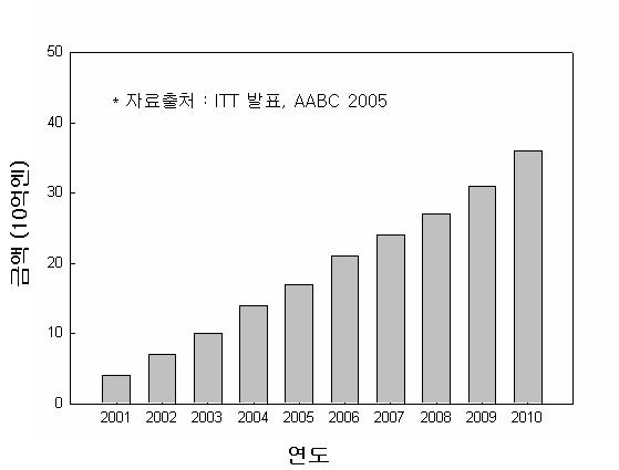 전기자동차의 세계시장 규모 전망