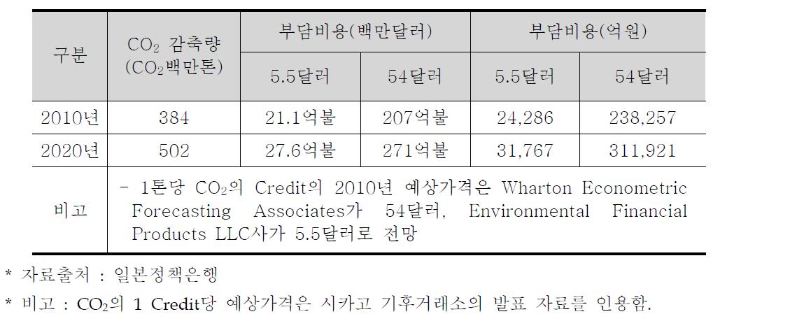 온실가스 감축을 위한 부담비용(전망치)