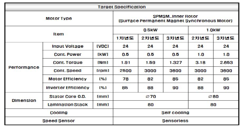 공기압축기용 구동모터 연차별 목표사양