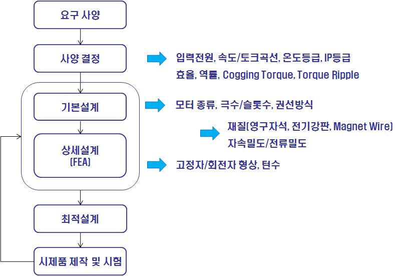 모터 개발 순서도