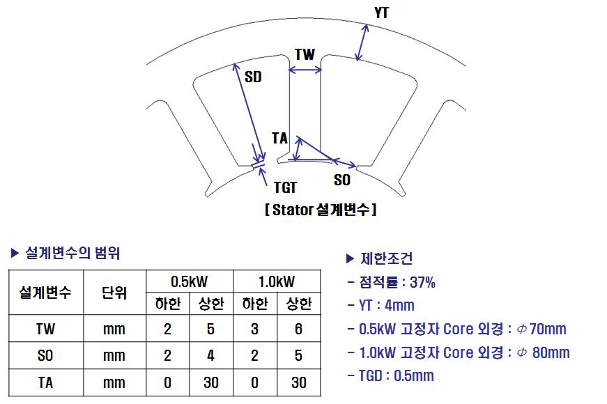 최적화를 위한 설계변수 및 제한조건