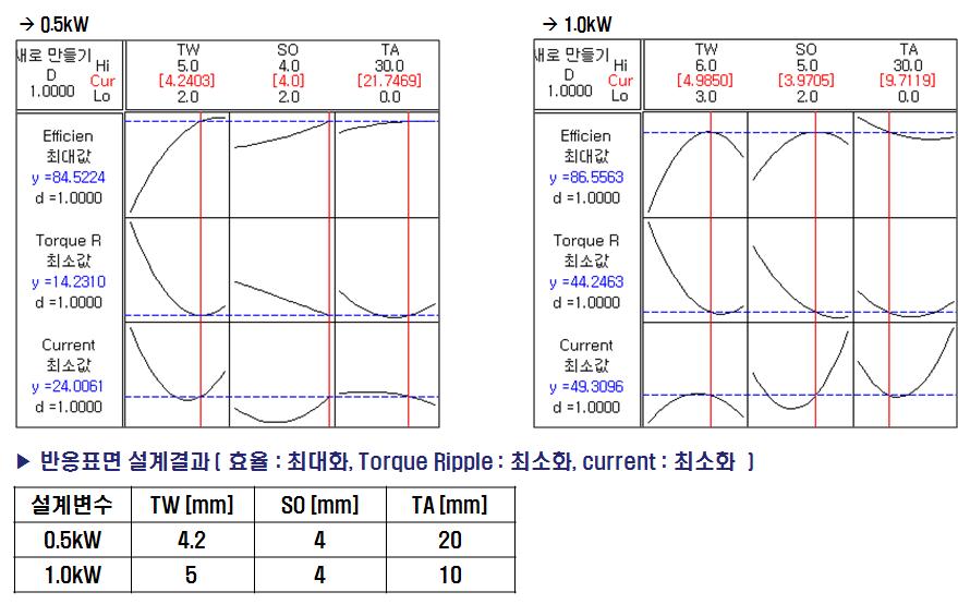 최적 설계 결과