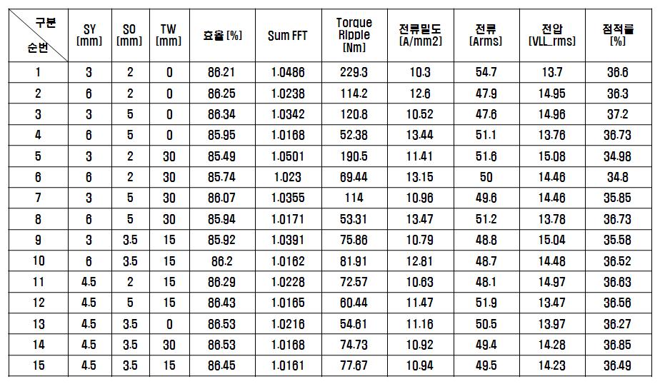 설계변수에 따른 1.0kW PMSM 특성