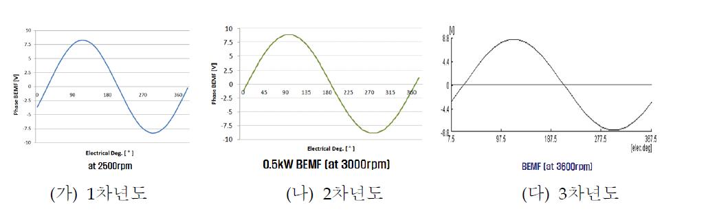 0.5kW 연차별 역기전력 파형