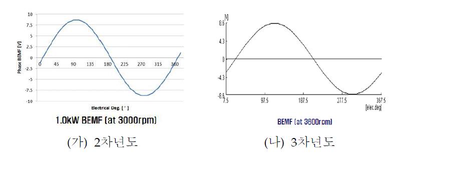 1.0kW 연차별 역기전력 파형