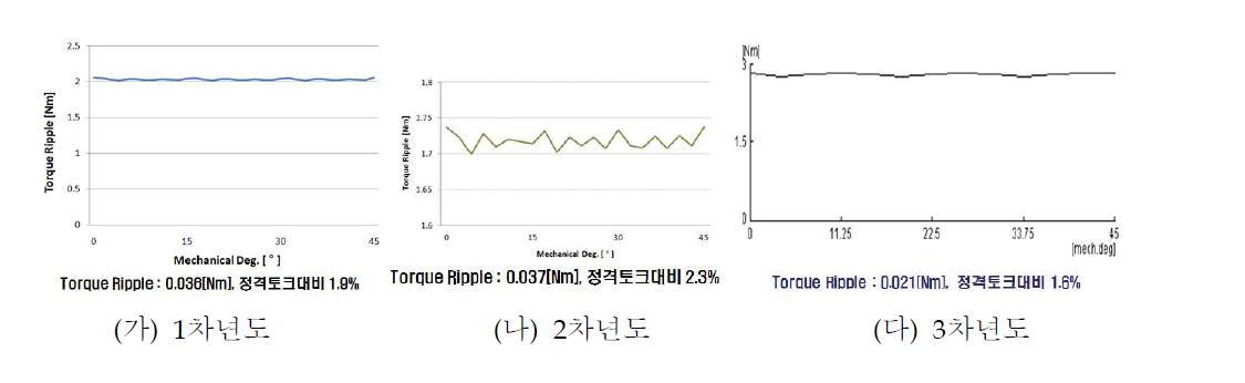 0.5kW 발생 토크 파형