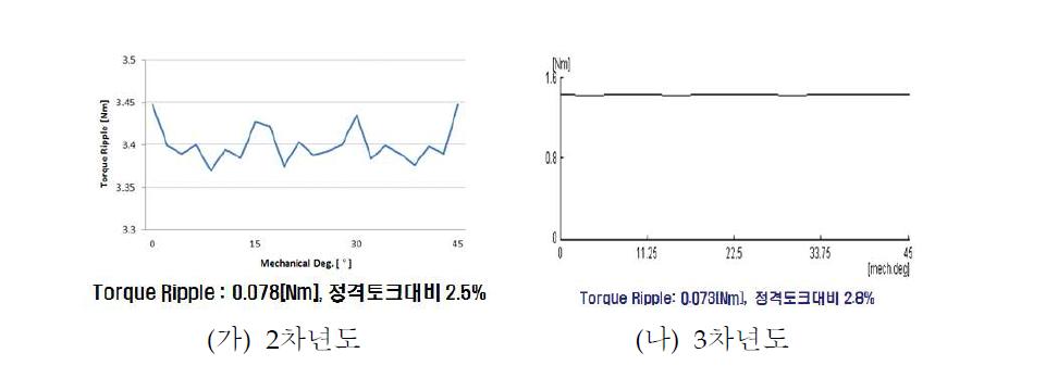 1kW 발생 토크 파형