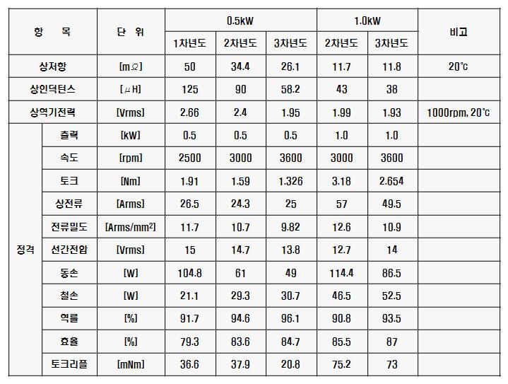 PMSM의 특성해석 결과