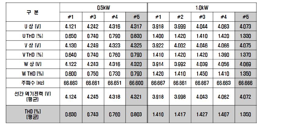 착자조건에 따른 역기전력 THD 측정