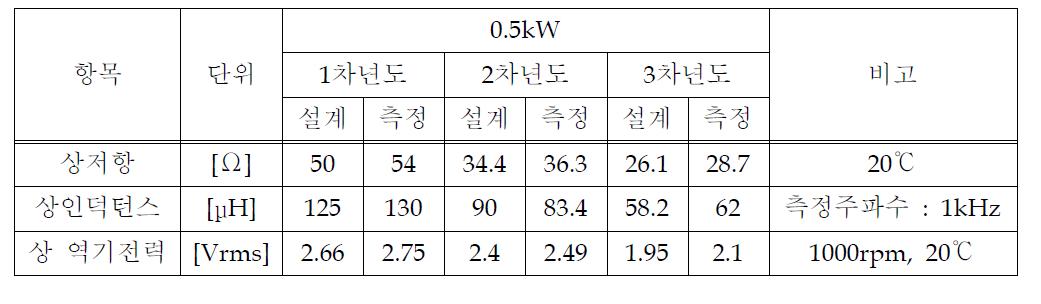 저항, 인덕턴스, 역기전력 측정 (0.5kW)