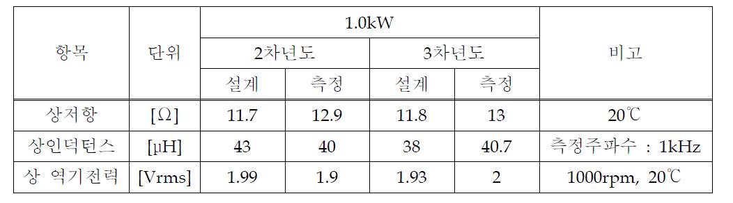 저항, 인덕턴스, 역기전력 측정 (1.0kW)