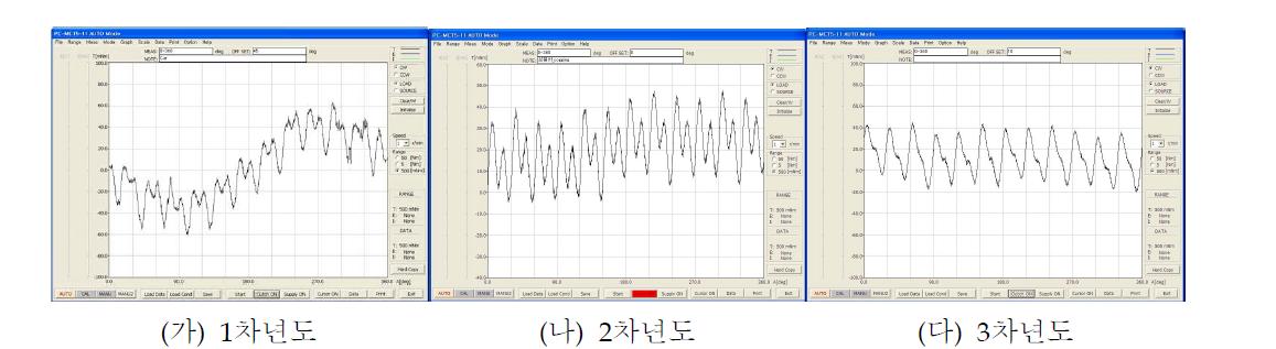 0.5kW 코깅 토크 측정 파형