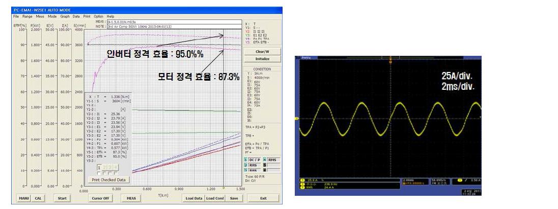 0.5kW 부하시험 및 전류파형(3차년도)