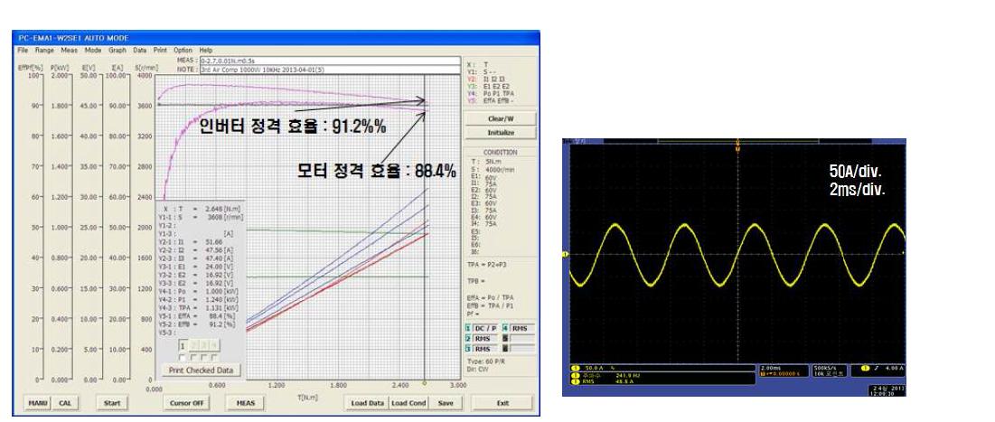 1.0kW 부하시험 및 전류파형(3차년도)