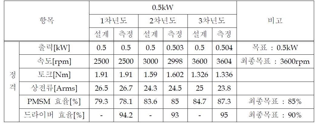 0.5kW 부하시험 결과