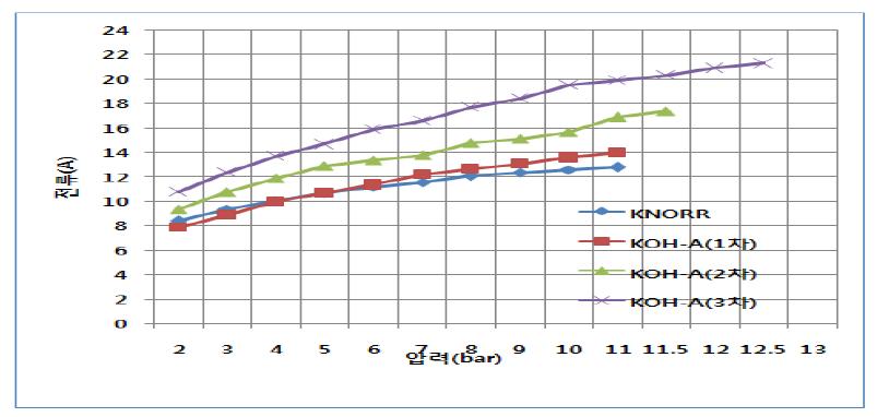 압력의 유량 및 전류 측정 결과 자료