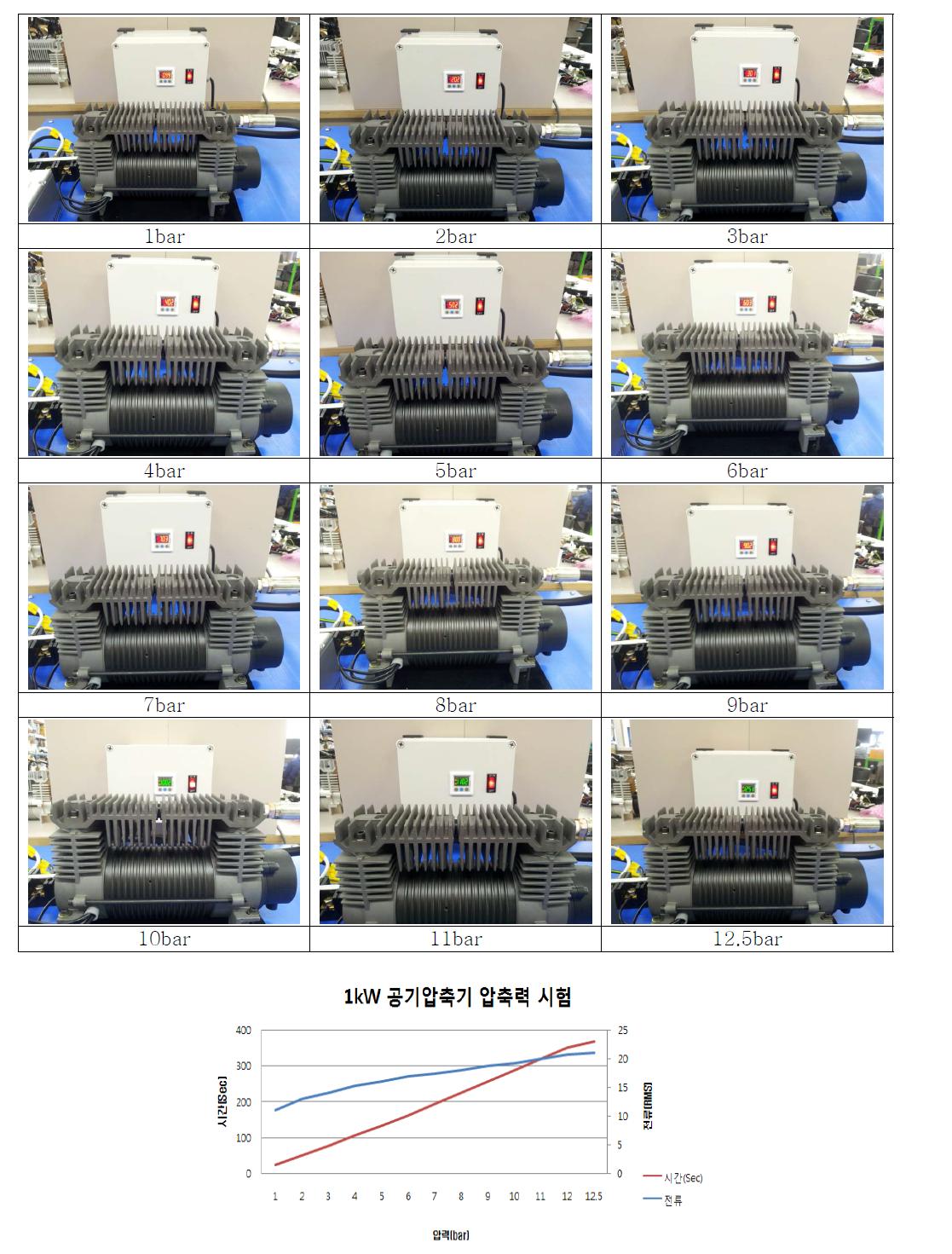 1.0kW 공기압축기 압력별 사진