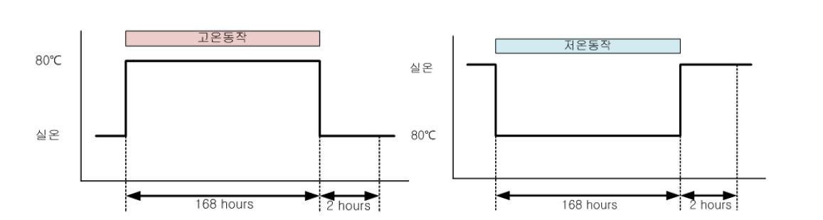 온/습도 환경시험 테스트 방법