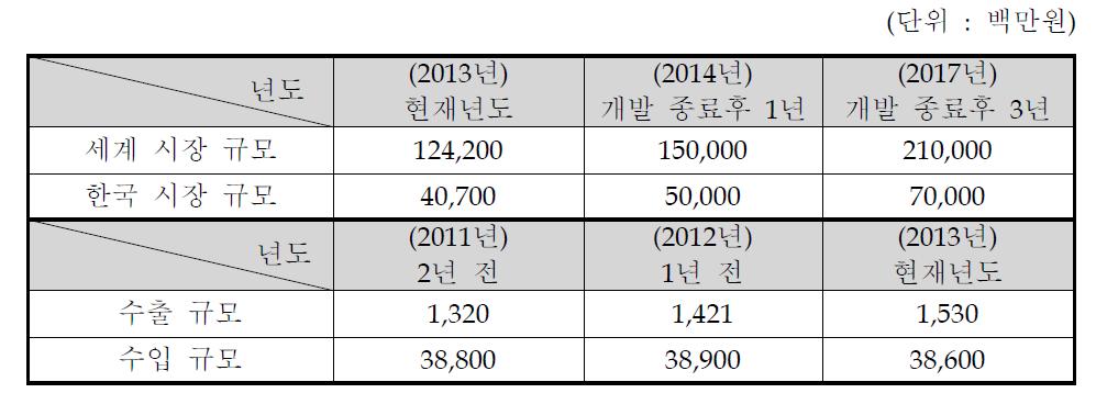 국내 • 외 시장 규모 및 수출 • 입 현황