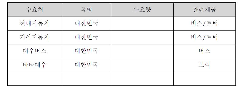 국내 • 외 주요 수요처 현황