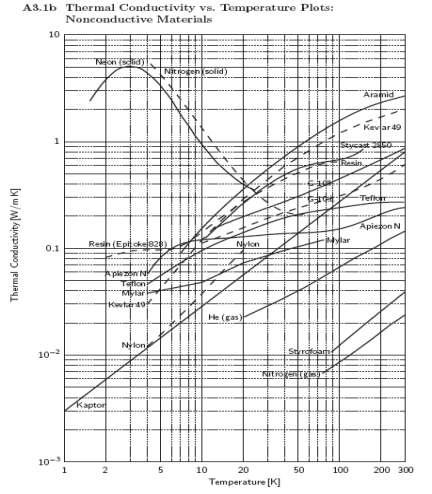 비금속에 대한 온도 vs. 열전도율