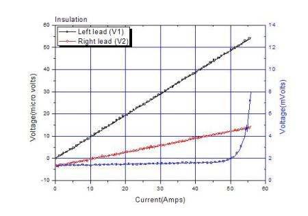 Insulation한 Double pancake의 전류에 대한 전압값