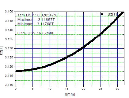 코일중심위치에서 r-axis의 자기장 변화(자기장 변화 : 0.028% field homogeneity for 10mm in radial direction)