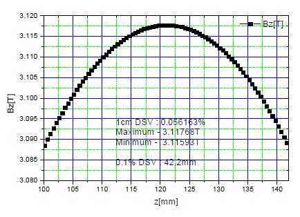 코일중심위치에서 z-axis의 자기장 변화 (자기장 변화 : 0.056% field homogeneity for 10mm in longitudinal direction)