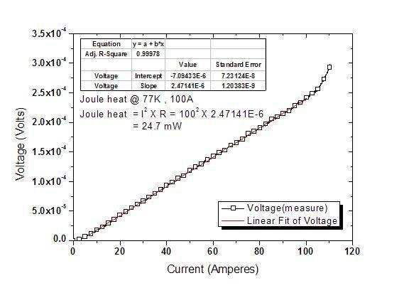 77 Kelvin에서 측정한 HTS 전류인입선의 I-V curve.