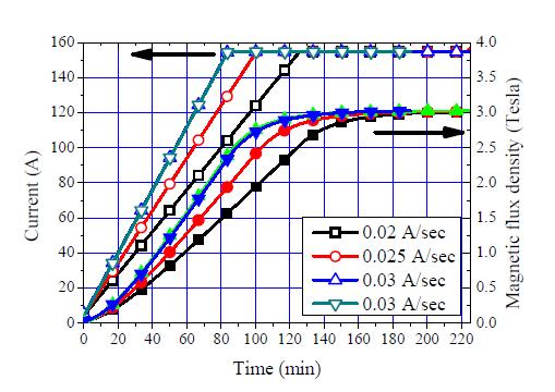 다양한 ramp rate에 따른 자기장(146A)