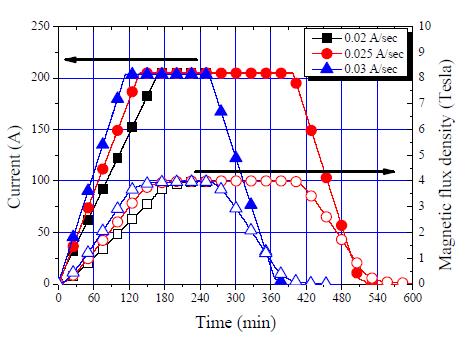 다양한 ramp rate에 따른 자기장(205A)