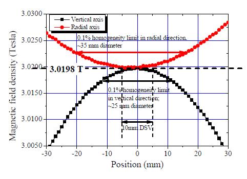 중심자기장 3T에서의 자기장 균일성