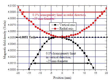 중심자기장 4T에서의 자기장 균일성