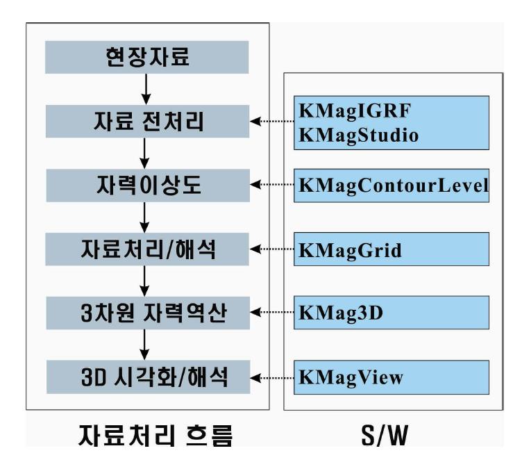 자력자료처리 단계에 대응하는 개발 S/W 목록