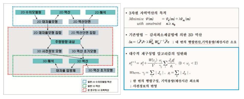 KMag3D를 구성하는 2조의 알고리즘.