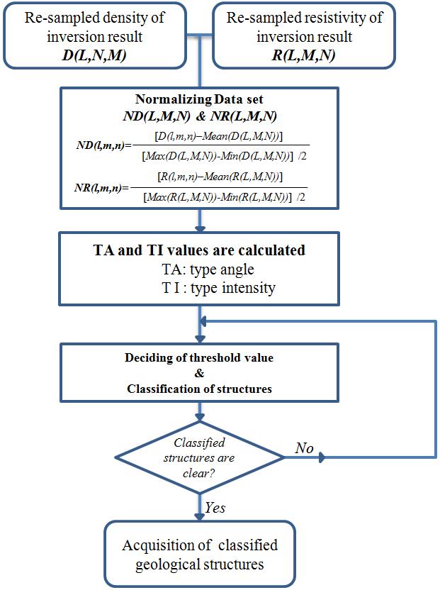 SI 기법의 flowchart.