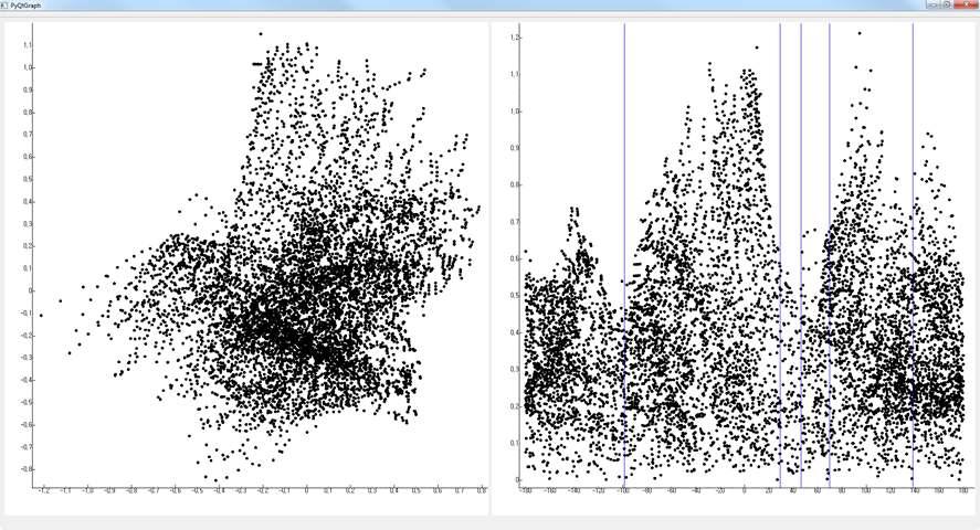 정규화된 모델을 통한 scatter plot과 TA와 TI로 변환된 그래프