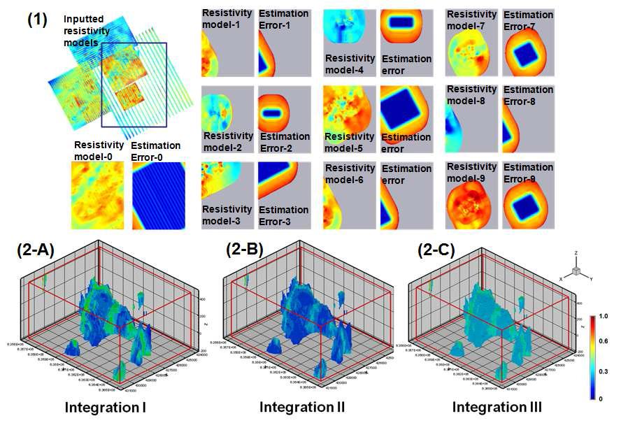 다양한 전기비저항 탐사 자료의 융복합을 위해 사용된 탐사 결과 모델들 (1). 융복합된 전기비저항 모델을 대자율 변화율 모델과 융합 해석하여 우라늄 광화대 의 배태 가능성을 평가한 결과.