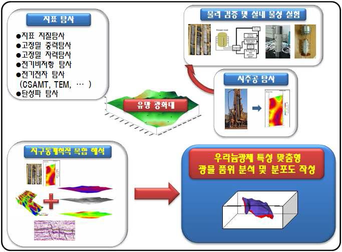 광상 탐사기술의 융합해석 개념