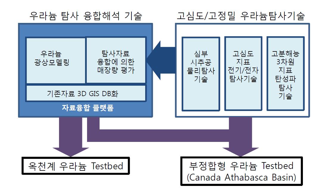 우라늄 광상 유형에 따른 테스트 베드와 요소기술의 연관성