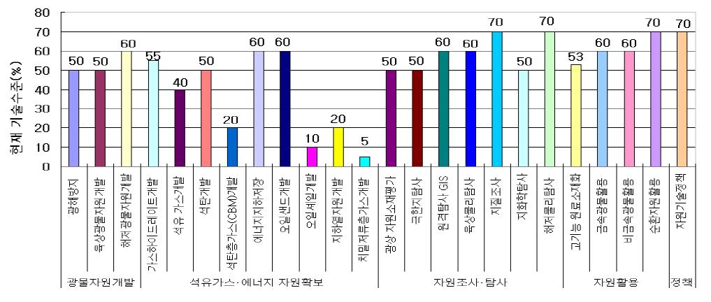 우리나라의 에너지 • 자원 분야 기술 수준