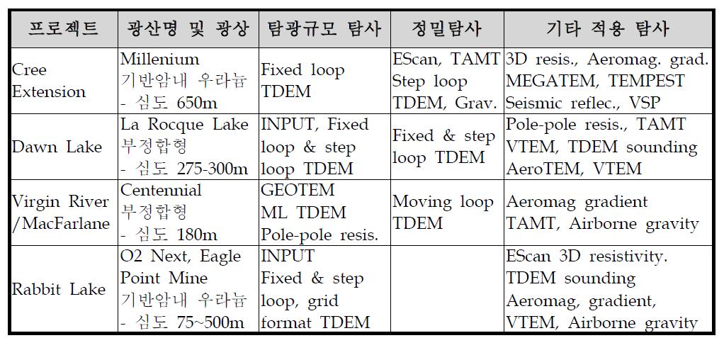 캐나다 아타바스카 부정합형 우라늄 복합물리탐사 적용사례