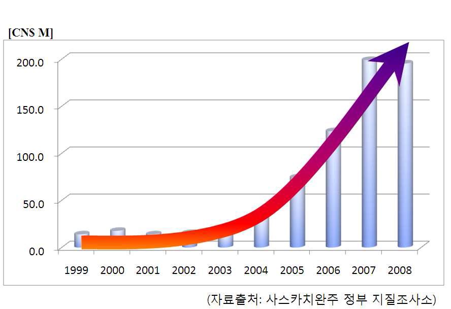 캐나다 우라늄 광물자원 탐사 시장