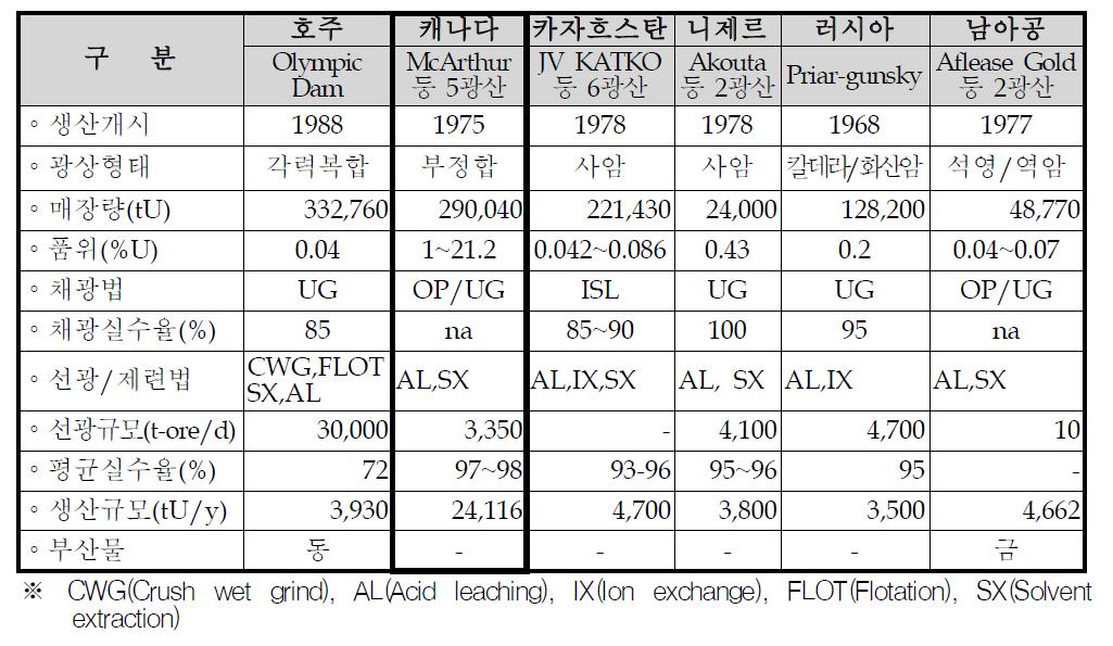 주요 국가별 우라늄 광상형태, 매장량 및 생산량 현황